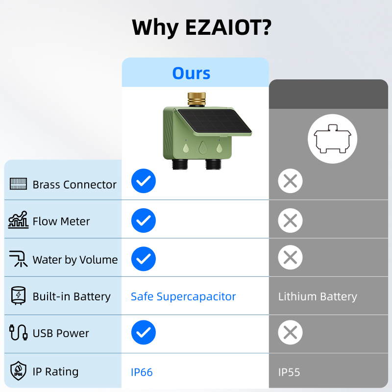 WiFi Watertimer 2 Zone Zonne-e - Energy Monitor Meter recensie en prijs